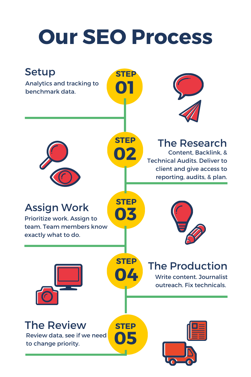 b2b seo process b2b seo process